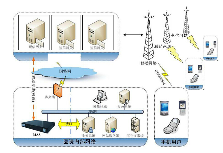 醫(yī)療行業(yè)應用短信平臺解決方案
