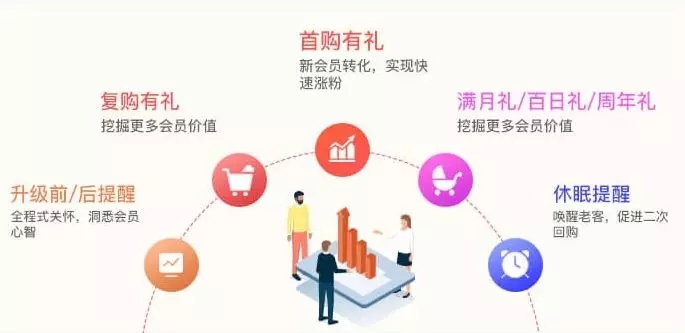 短信平臺情景廣告營銷，助力商家節假日促銷喚醒沉睡的客戶